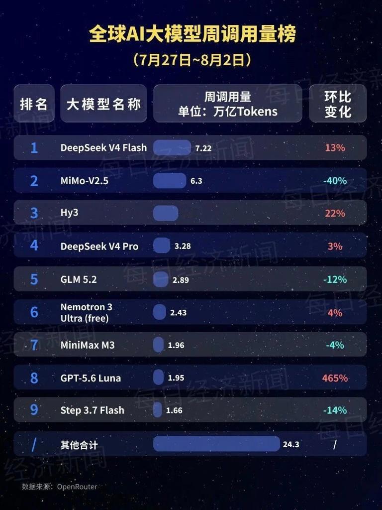 DeepSeek一天消耗了8万亿word天，现在还只是Flash版的DeepSe