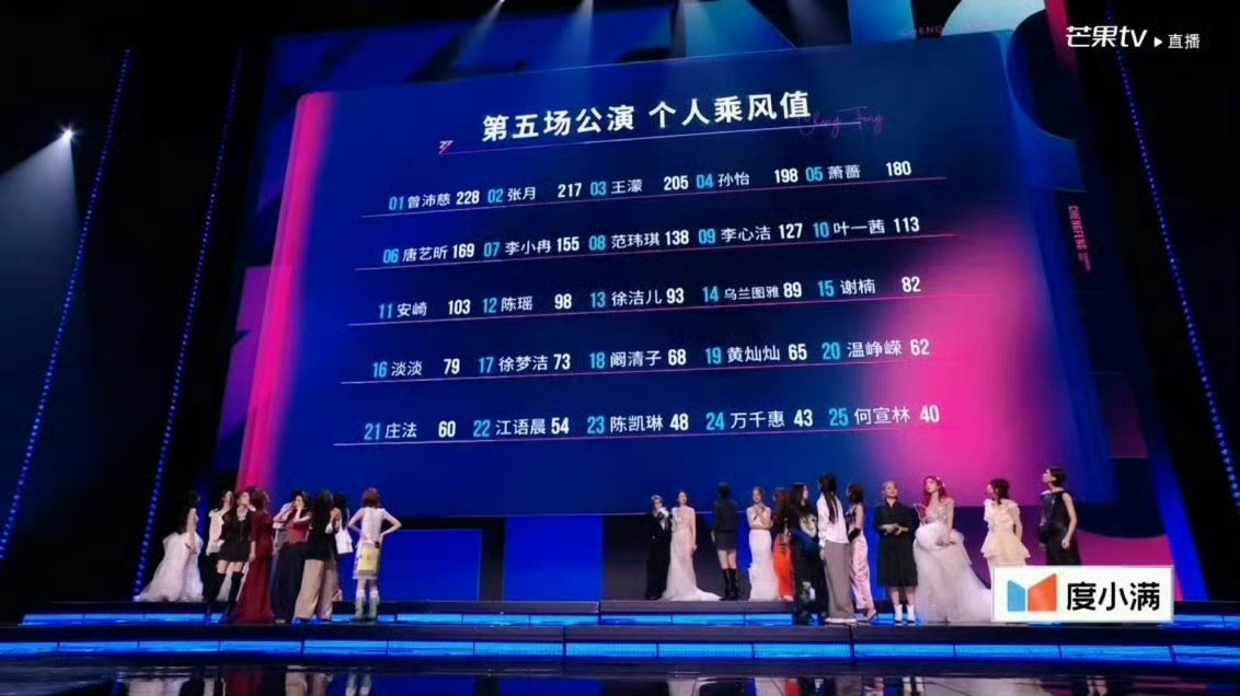 阚清子个喜排名 一直以来阚清子的投票数据基本稳定第八，榜单常态稳居前十，自带很高