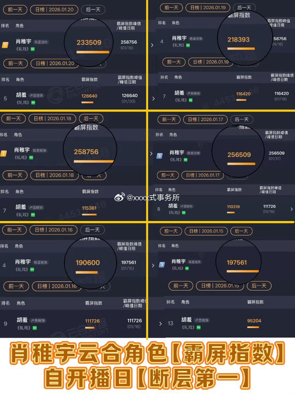陈星旭轧戏肖稚宇云合角色（霸屏指数）自开播日【断层第一】 原来热度第一还是男主 
