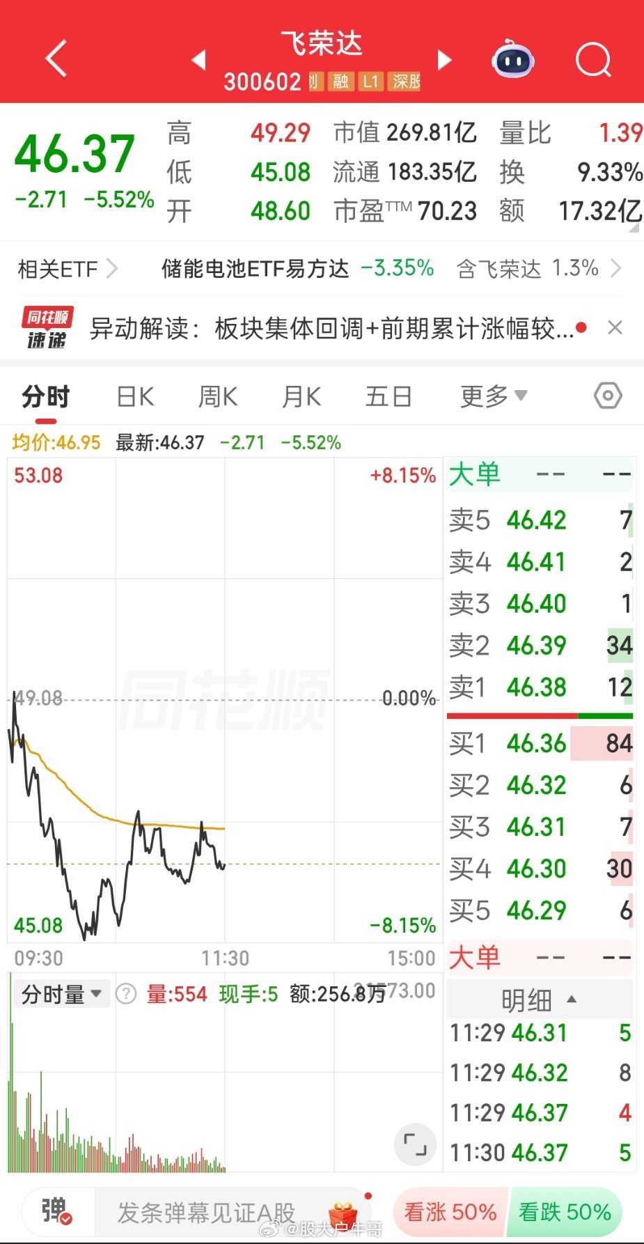 联想盘中涨超30%昨天上车，阿石创，力源信息，飞荣达，早上开盘都出了，现在看看，