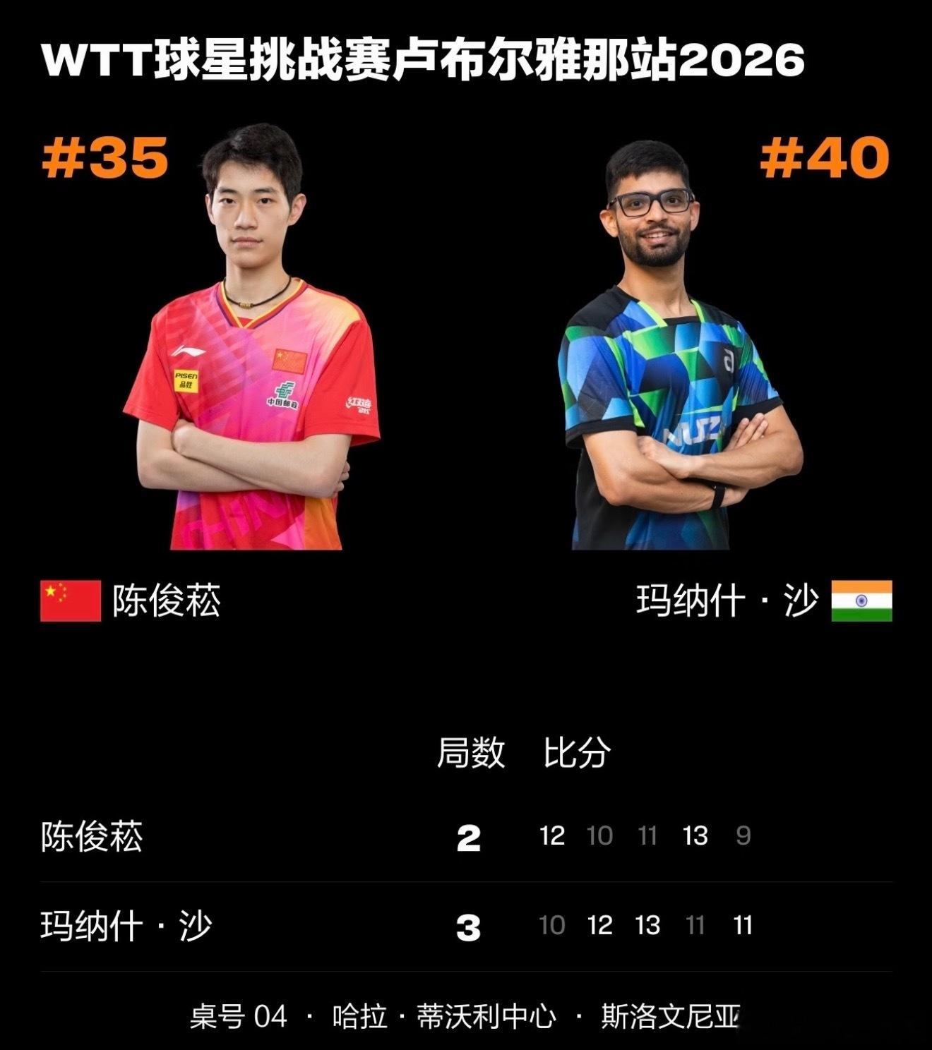 啊啊啊啊啊～怎么又输了！！！！陈俊菘啊怎么就不行了呢