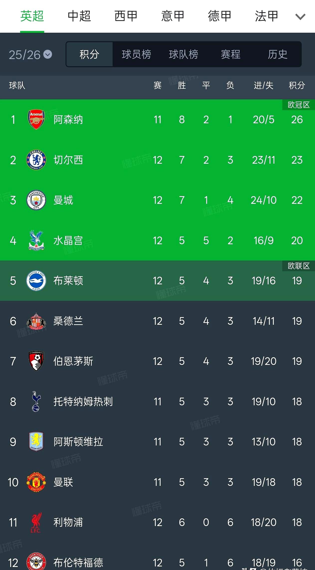 大局已定？一觉醒来，英超局面基本清晰了！
 

阿森纳昨晚2-0赢了热刺，萨卡和