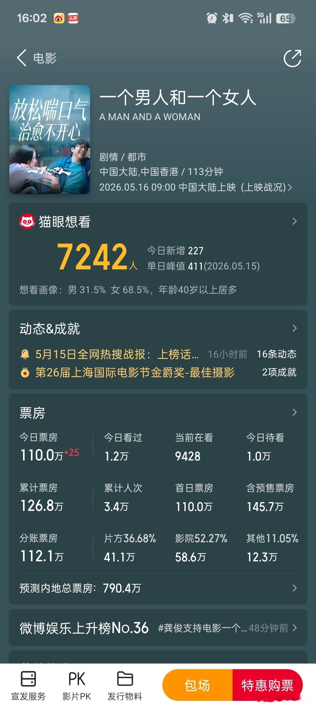 电影一个男人和一个女人电影《一个男人和一个女人》上映首日预售票房790万，现在的