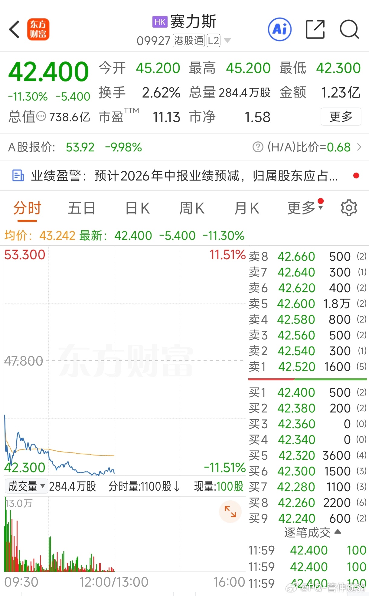 赛力斯触及跌停赛力斯A股触及跌停港股跌幅高达11.3%为什么？①预计2026年半
