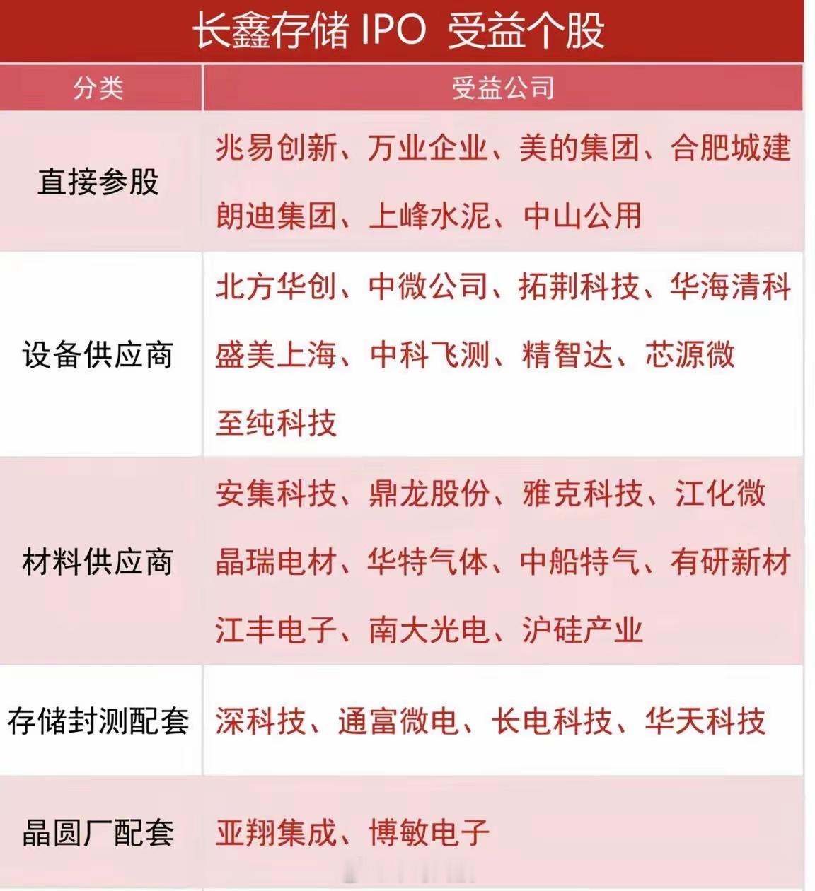 长鑫供应链汇总 