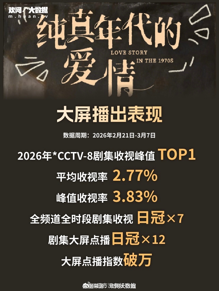 陈飞宇《纯真年代的爱情》2026央8收视峰值暂第一 