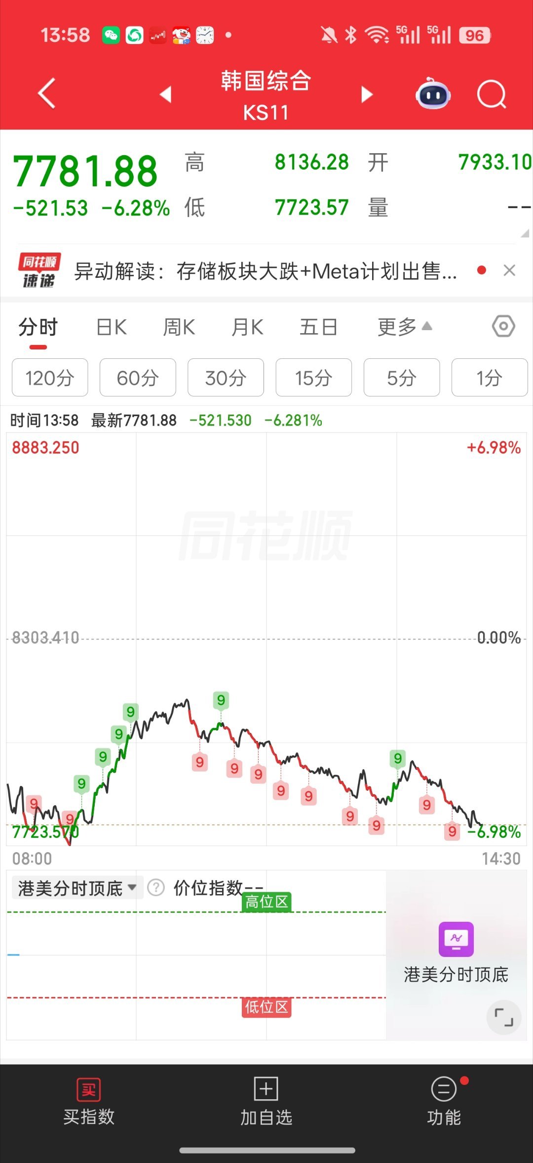 基金 有时候也挺无奈的a股今天差不多完完全全跟着韩国分时走设备这边又是爆量 比昨