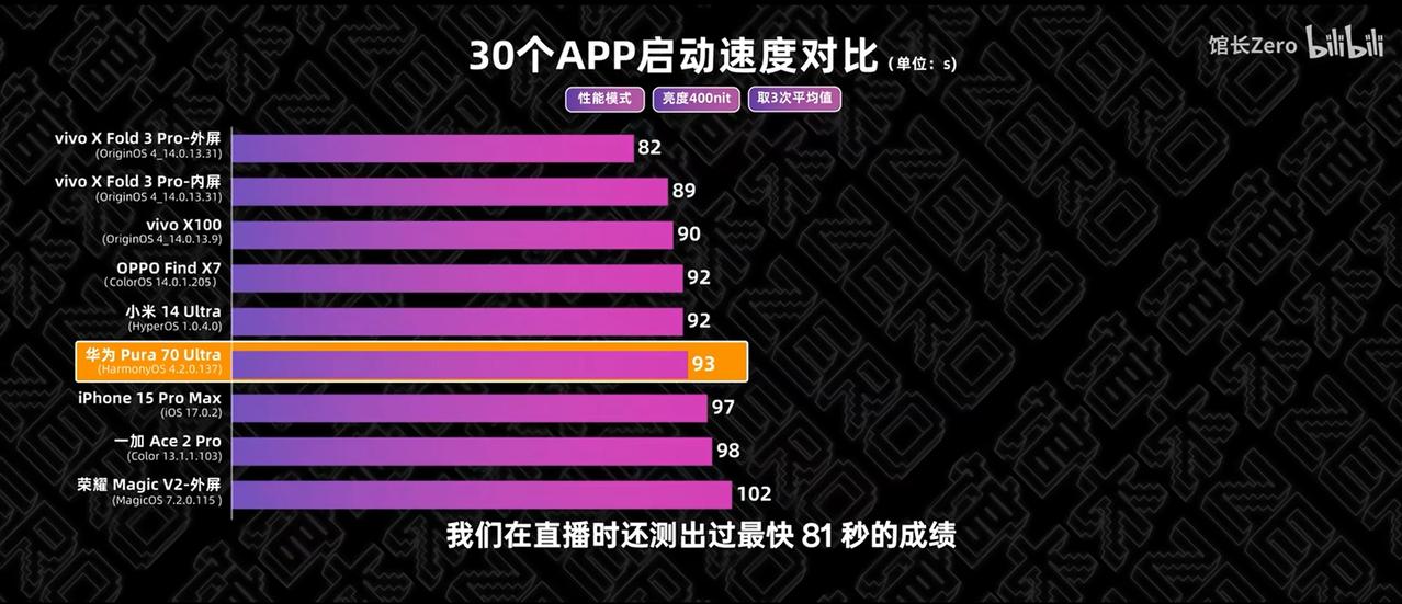 Pura70 Pro系列表现一点也不输友商顶级骁龙8Gen3、天玑9300旗舰。