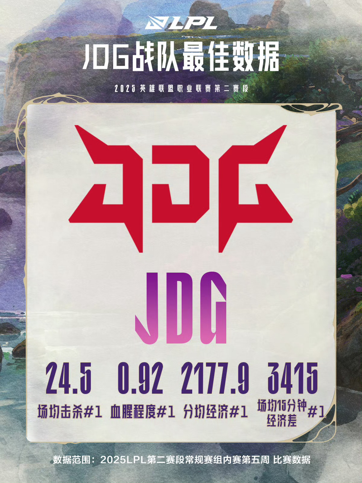 【2025LPL第二赛段常规赛组内赛第五周 数据总结】战队最高场均击杀：24.5