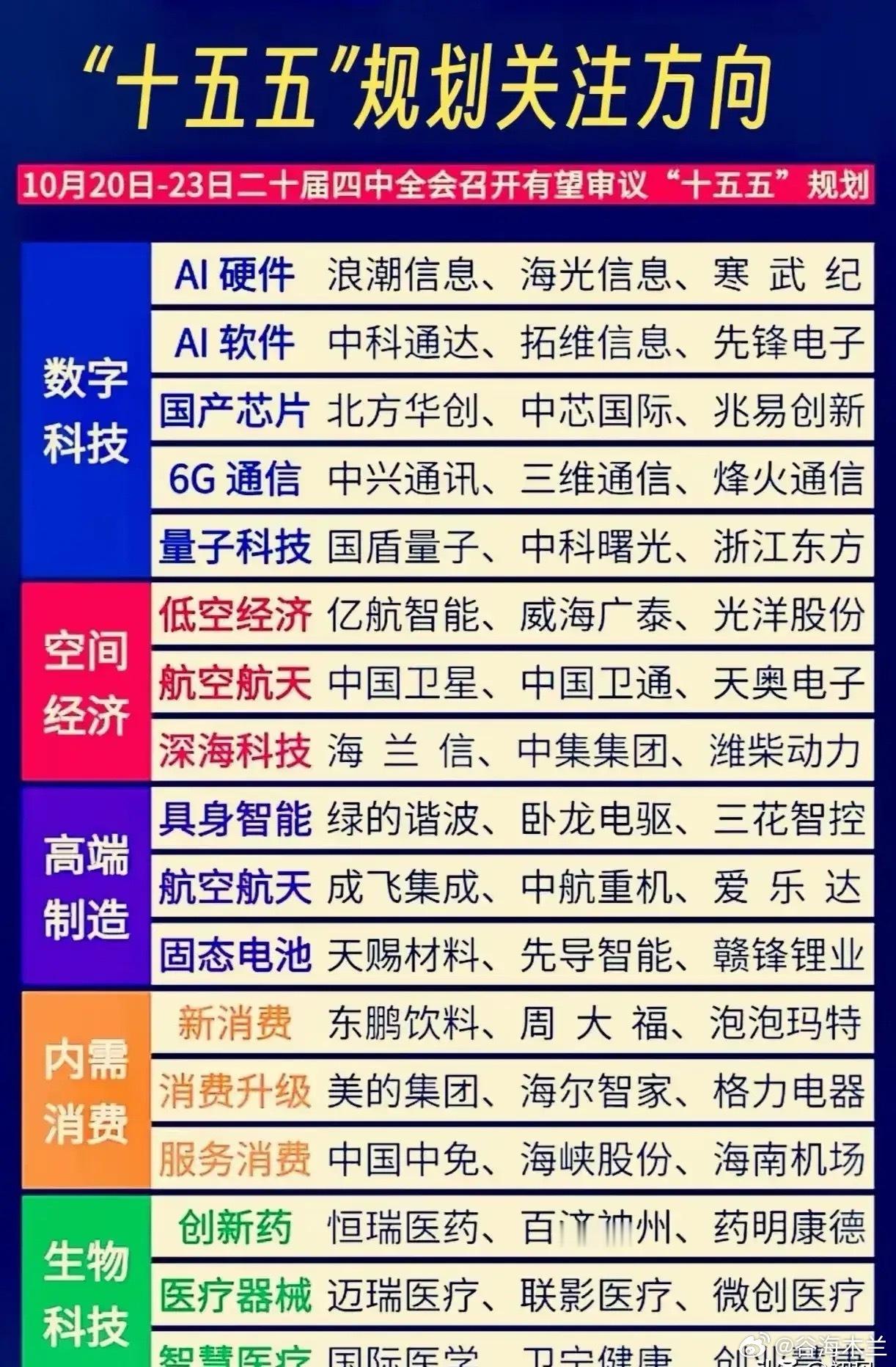“十五五”规划关注方向之高端制造，内需消费，生物科技梳理！板块及个股逐一分析 （