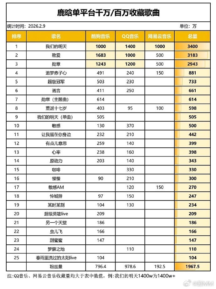 鹿晗有26首百万收藏歌曲 鹿晗26首百万收藏歌曲，依旧能打哈！！鹿晗26首百万收