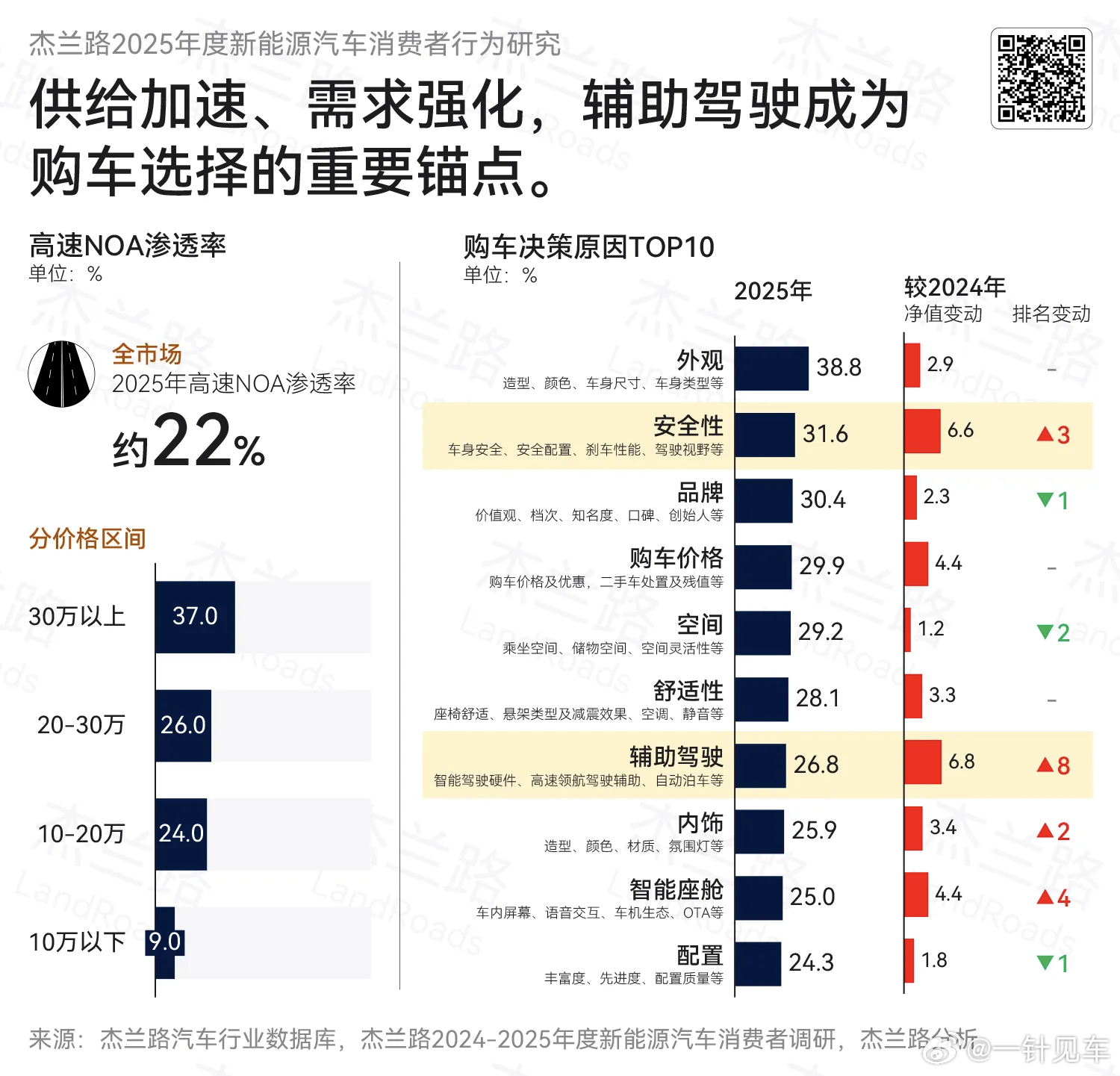 杰兰路2025年新能源汽车消费者研究：辅助驾驶成为购车选择的重要锚点。“——安全