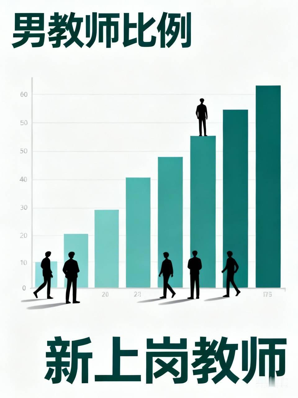 我们学校共有45名教师，男教师只有5个，奇葩的是5名男教师还都是领导。
我们70