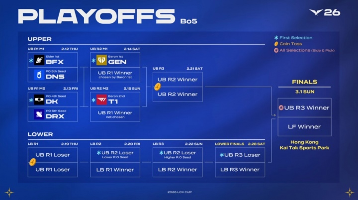 LCK CUP季后赛赛程确定：BFXvsDNS，DKvsDRX，GEN可以挑选对手