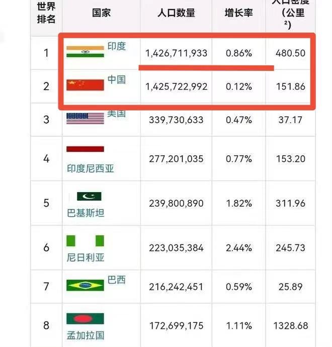 恭喜莫迪！

恭喜印度终于成为宇宙第一大人口大国，
估计它成为世界第三大经济体也