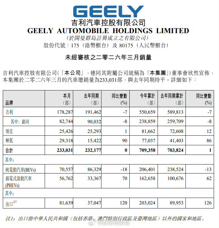 吉利汽车公布了 2026 年 3 月产销数据，总销量达 233031 辆，与去年