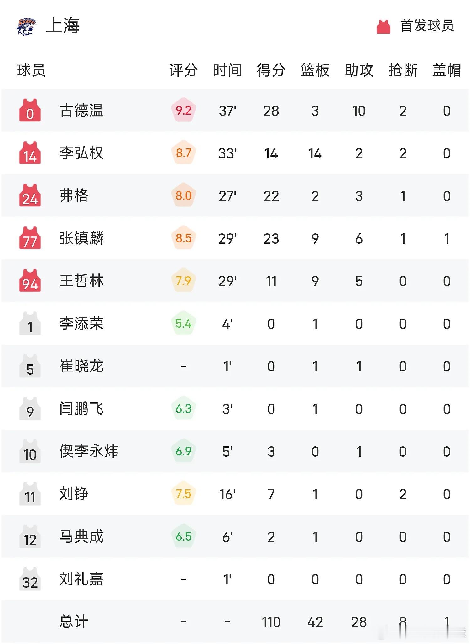上海男篮3比0广厦男篮CBA总决赛迎来G3较量，广厦回到主场迎战上海。首节广厦领