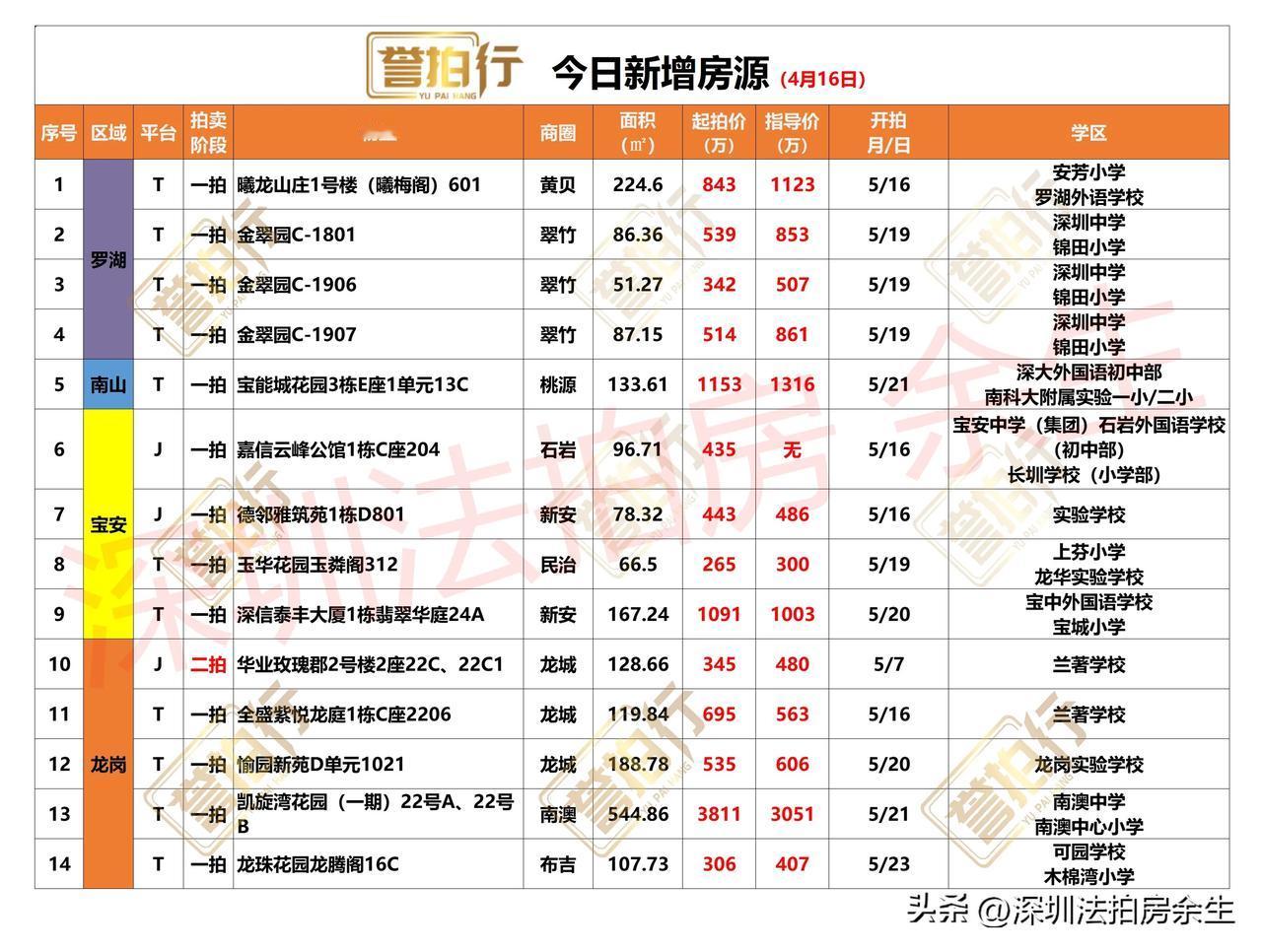 深圳法拍房：今日新增，有好房……
1、今天新增14套，一拍13套，二拍1套
2、