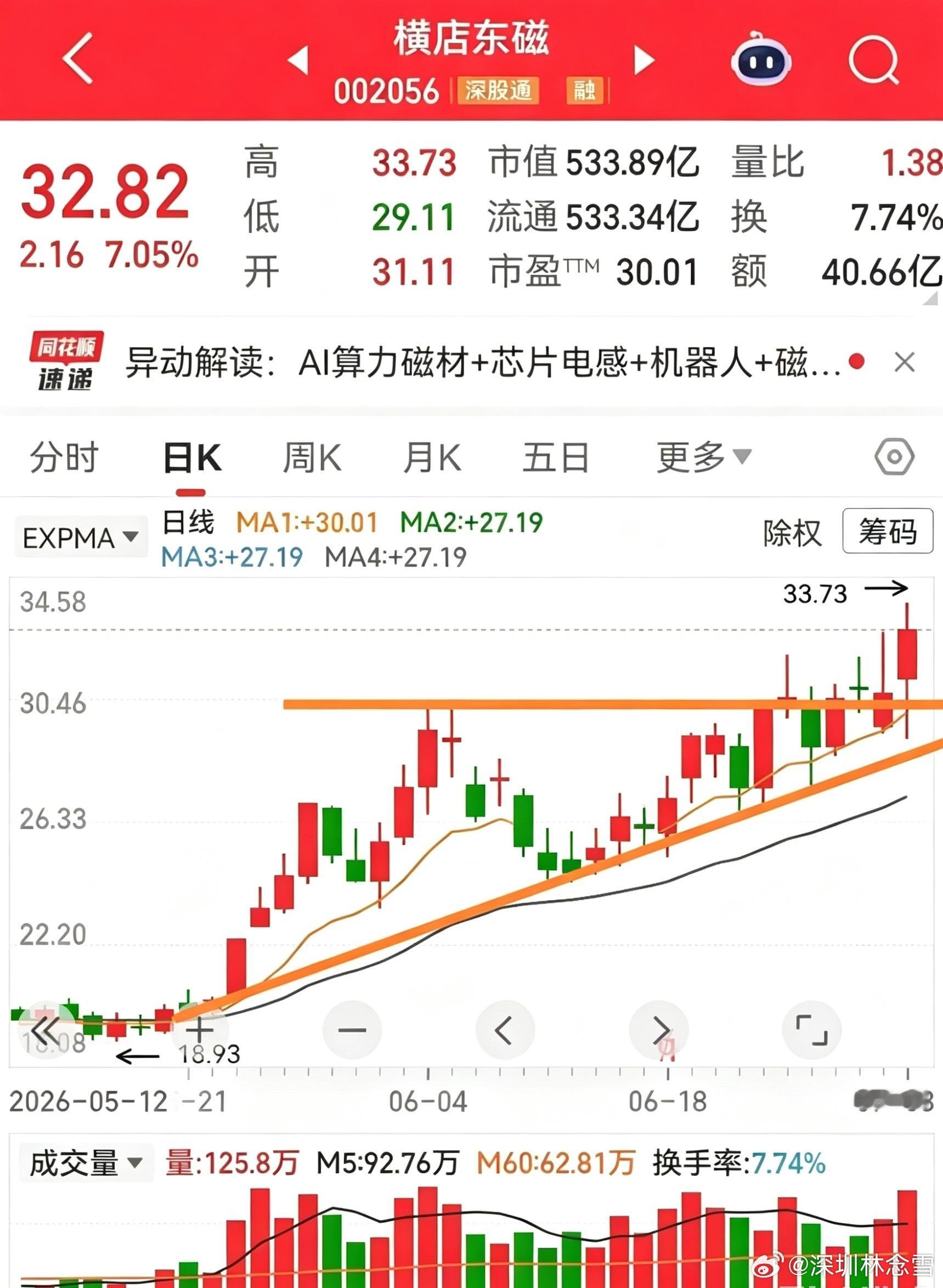 横店东磁的涨停炸板，在周五的市场环境里可以说并不意外，当天炸板的太多了，人们见怪