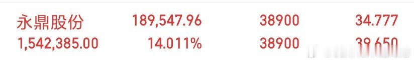 兄弟们，周三早上公布的永鼎GF每天都持续上涨！跟上节奏的兄弟们扣666，拍大腿的