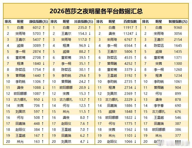 2026时尚芭莎四大平台数据出炉白鹿均拿下平台指数第一，抖🎶智搜更是断层领先这