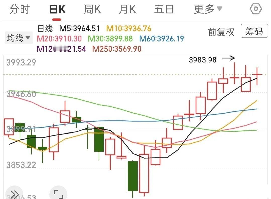 林哥侃市：外围扰动不用慌，节前6成持仓稳如狗！隔夜外围走势偏弱，但咱们完全没必要