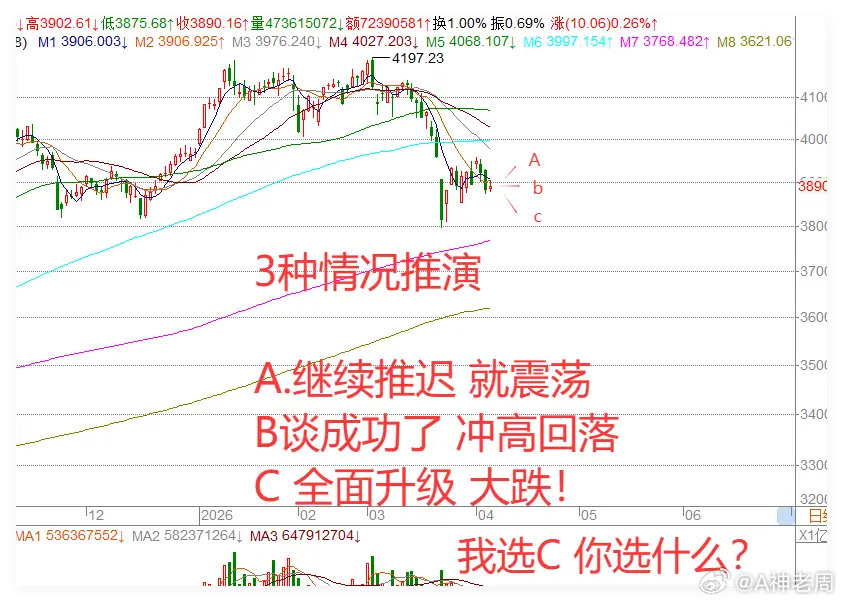 今夜注定无眠!2大消息，明天A股开盘会断崖上涨还是下跌?今天市场走的中规中矩，不