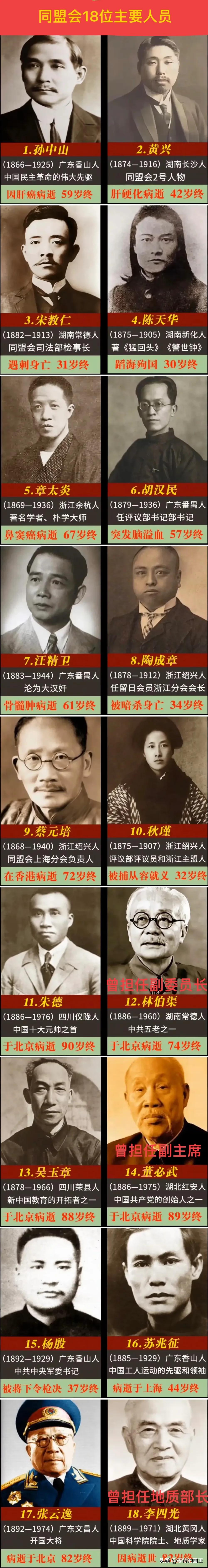 1905年孙中山先生成立同盟会，18位主要成员中有新中国的1位元帅，1位大将、1
