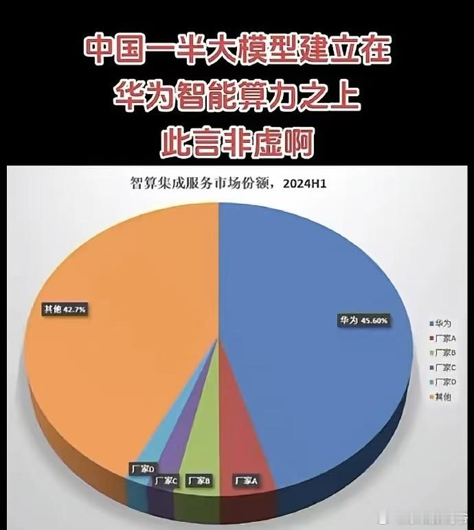 华为智算集成服务也是市场领先者，市场份额达到45.6%  ！！！ 