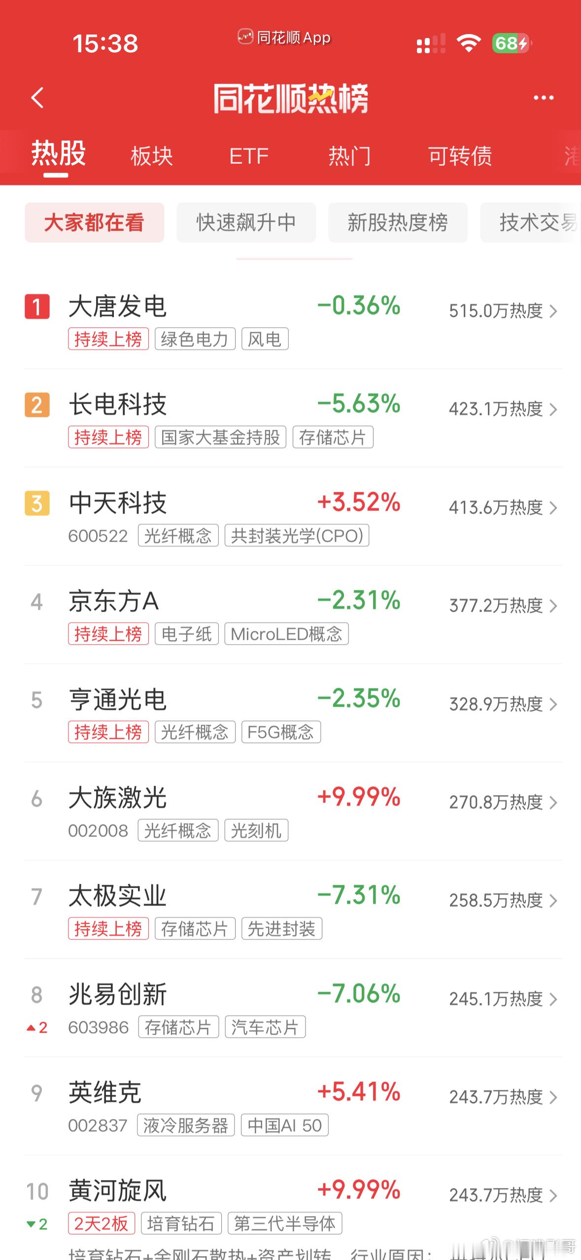 天天都是大唐发电，亨通光电，太极实业，京东方。去京东方为何不上彩虹股份？倒是黄河
