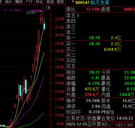 航天发展结束了最好，本来就是一个福建股二波还是它的龙头又不敢进监 管没意思，尾盘