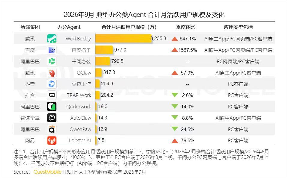 一份9月办公Agent月活榜单，把AI大厂的底裤扒了。

腾讯WorkBuddy