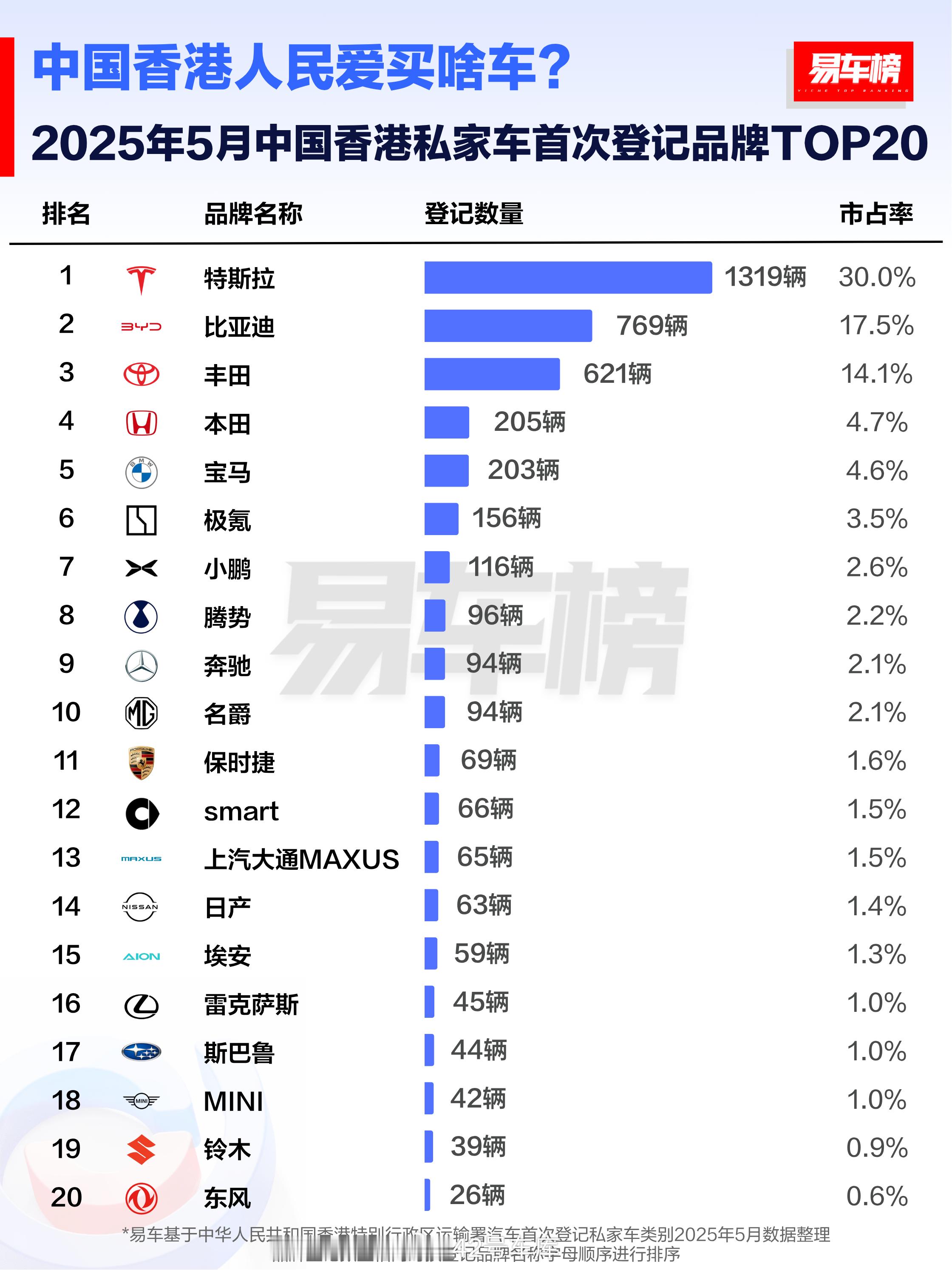 大家有没有了解过咱们香港地区的人民都买哪些车？根据易车榜统计，2025 年 5 