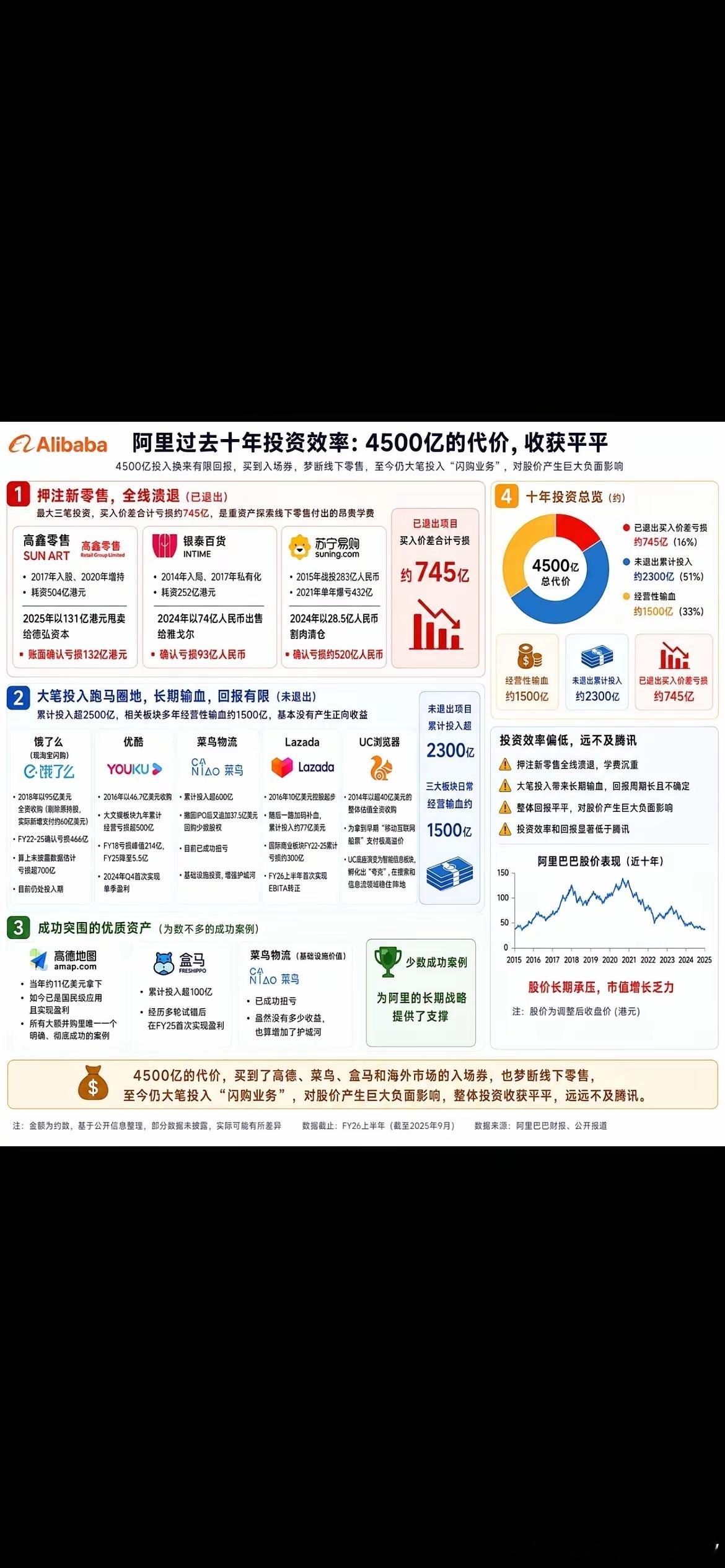 阿里巴巴知名的投资除了高德地图，其他投资似乎真的很失败 