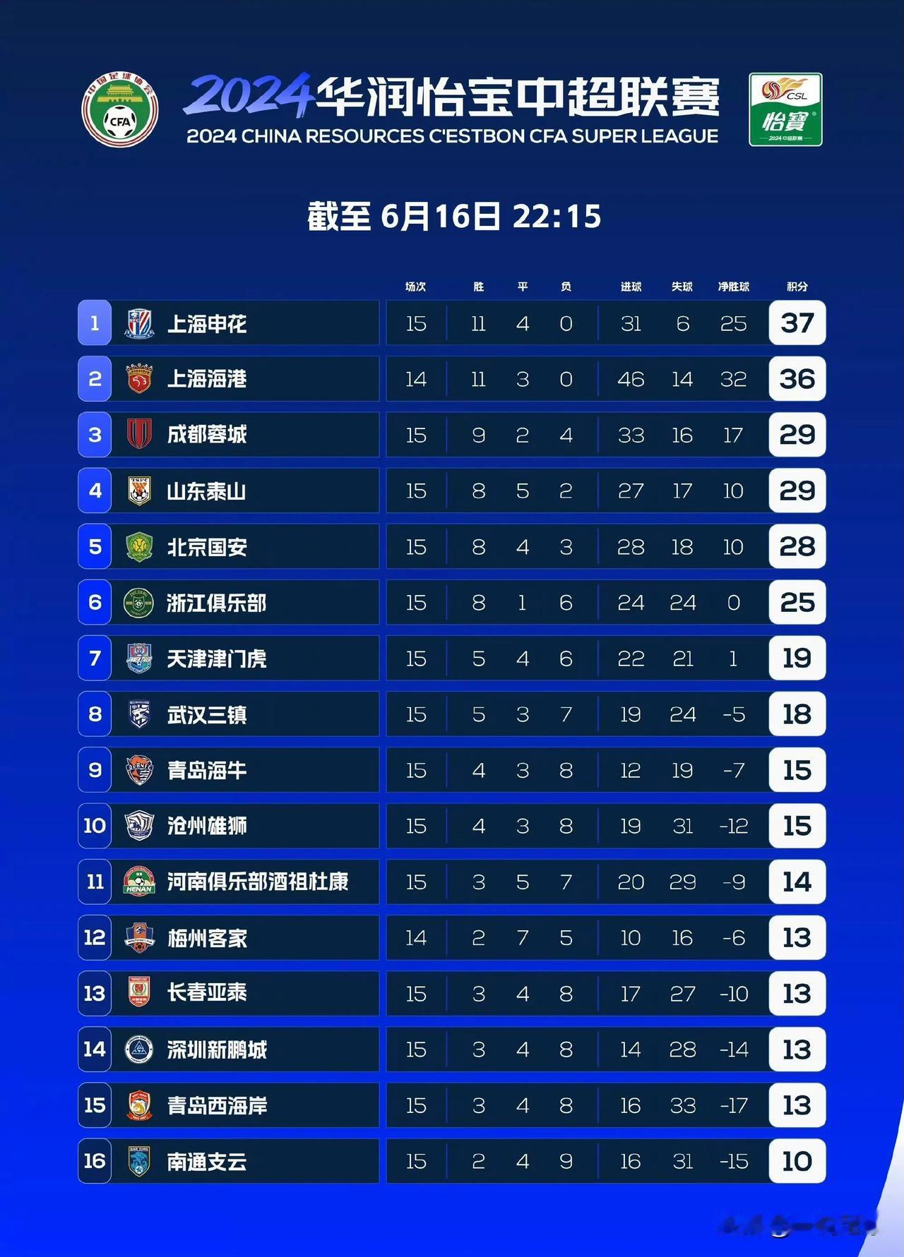 中超第15轮过后的积分榜，第6、7名之间是分水岭，第7名之后基本上都是保级球队，