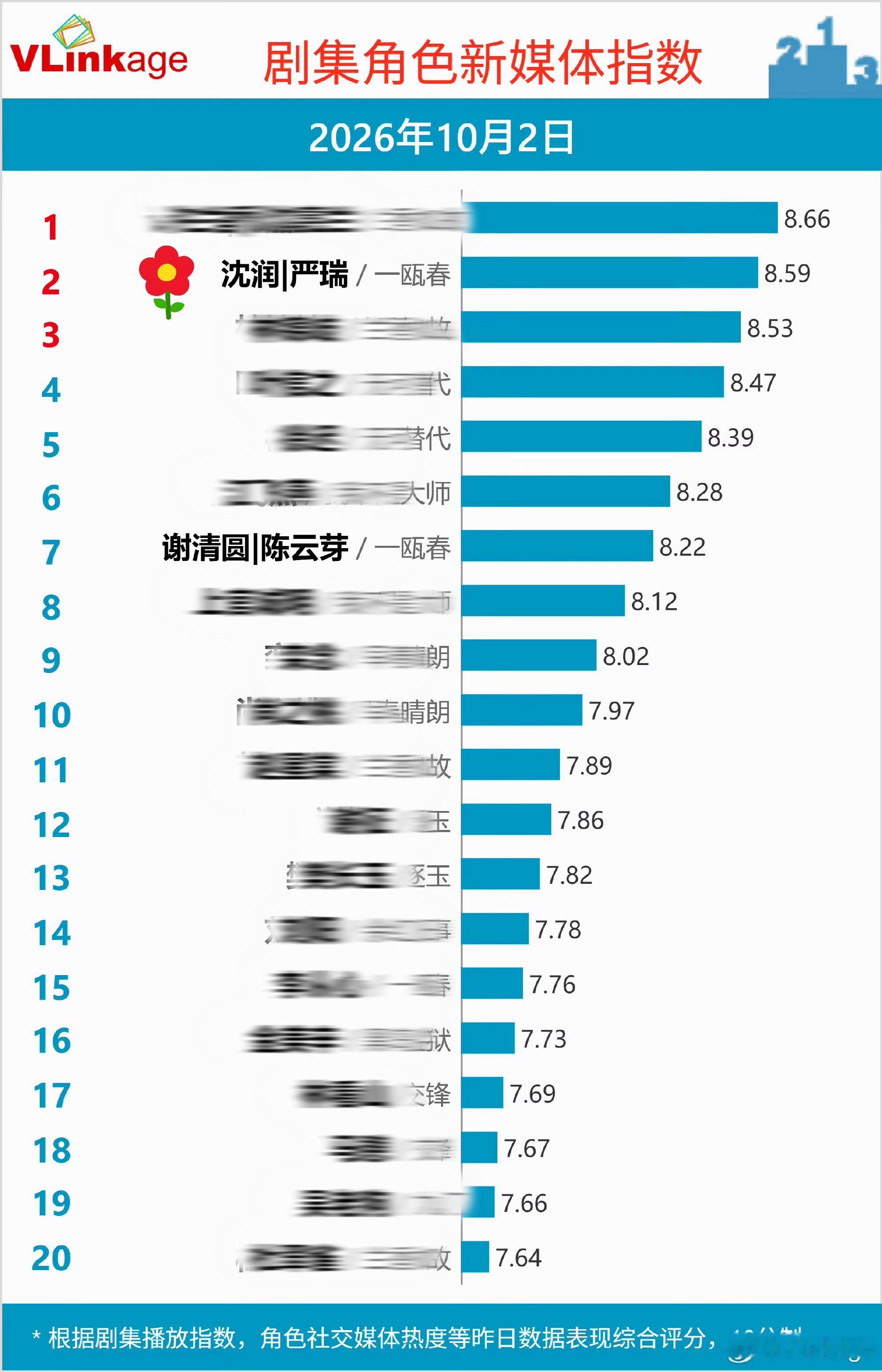 10.1-10.4 Vlinkage角色新媒体指数《一瓯春》超点后断更，许凯沈润