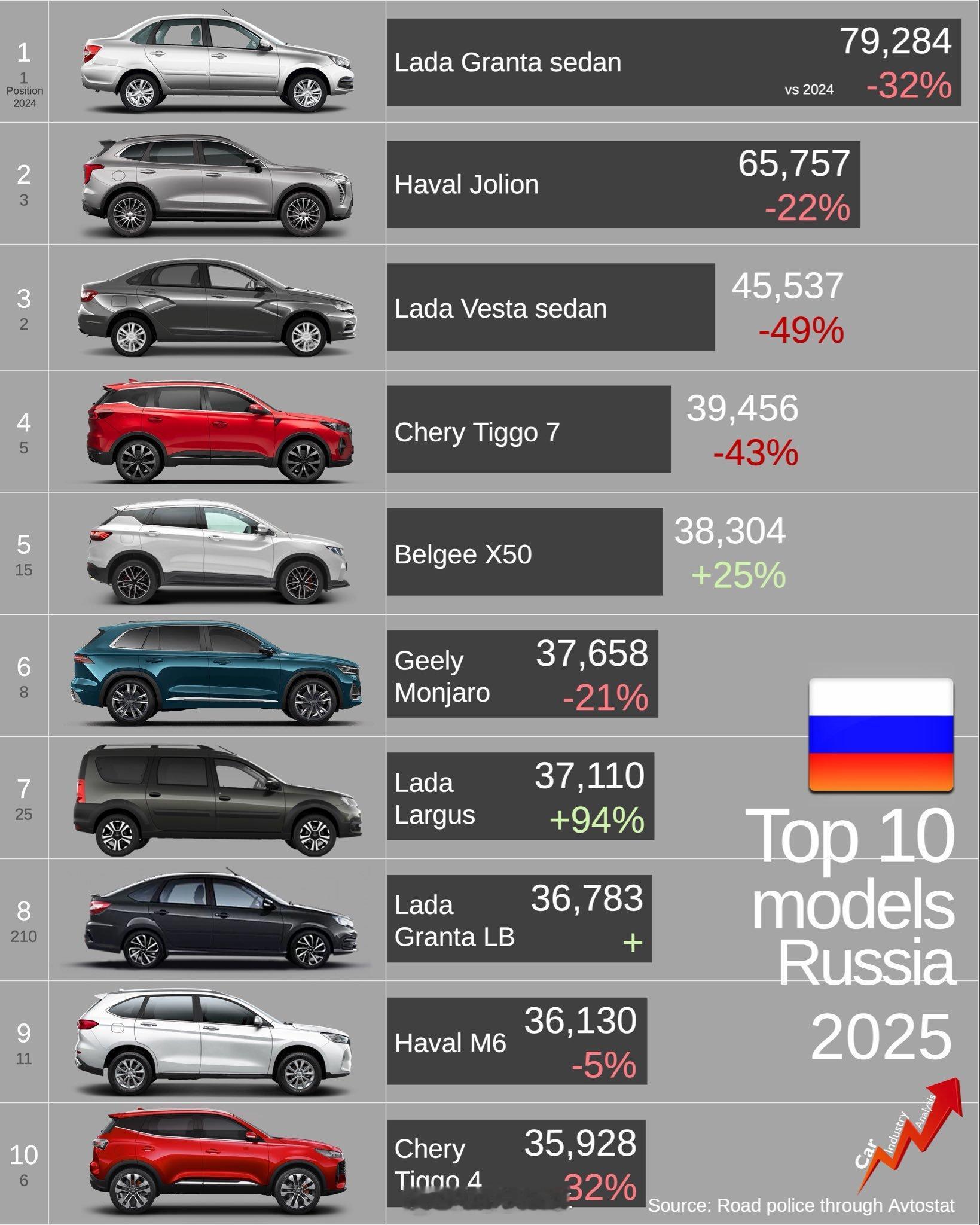 2025俄罗斯车市中国品牌卖了75.7万台俄罗斯：随着利率和通货膨胀持续增长，2
