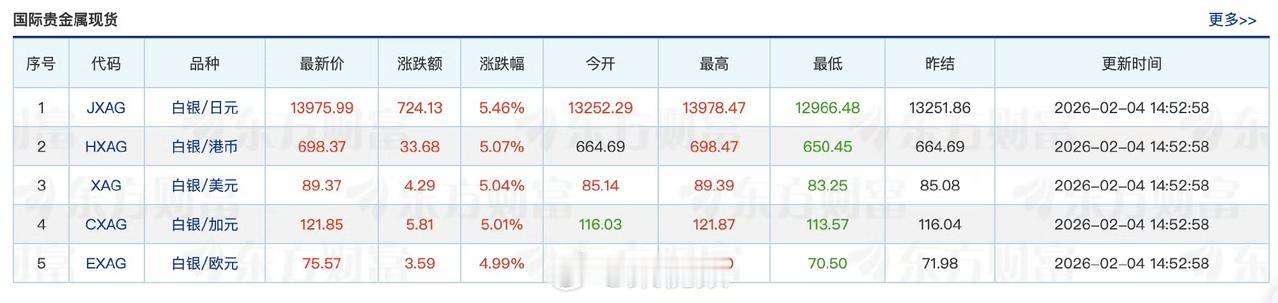 【银价又爆了！单日暴涨超10%，"魔鬼金属"上演过山车行情】继前几日史诗级暴跌后