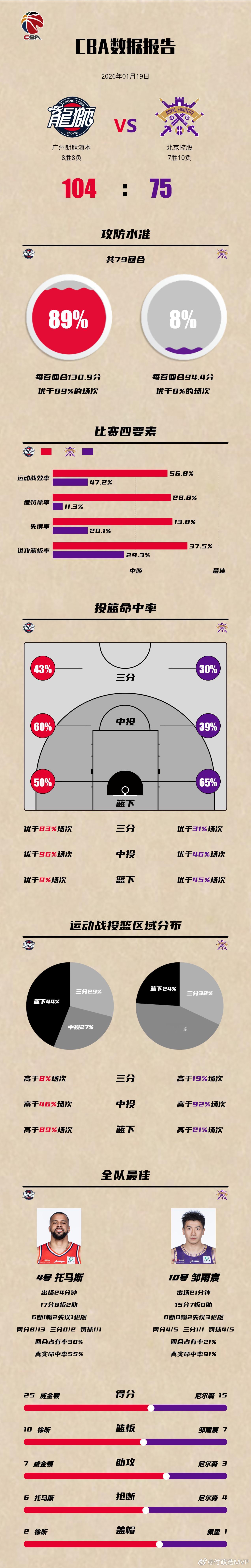 上一场绝杀广东男篮的北控男篮今晚被广州龙狮狂虐29分之多，分差最大时北控落后33