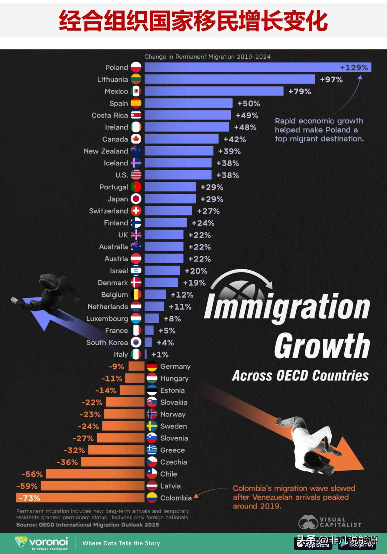 一图读懂2019—2024 年经合组织成员国永久移民增速情况

经合组织多数成员