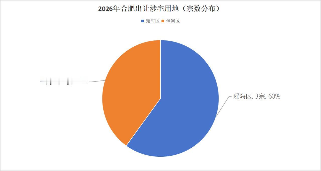 谁能想到，2026年合肥至今成功出让的涉宅用地，几乎全靠瑶海区一己之力支撑。
目