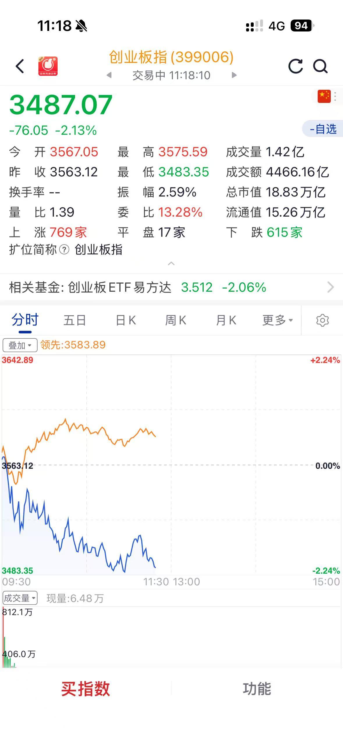 那些股票博主，直播说周一高开的一群人，现在出来放个P,还有那些说利好科创50的博
