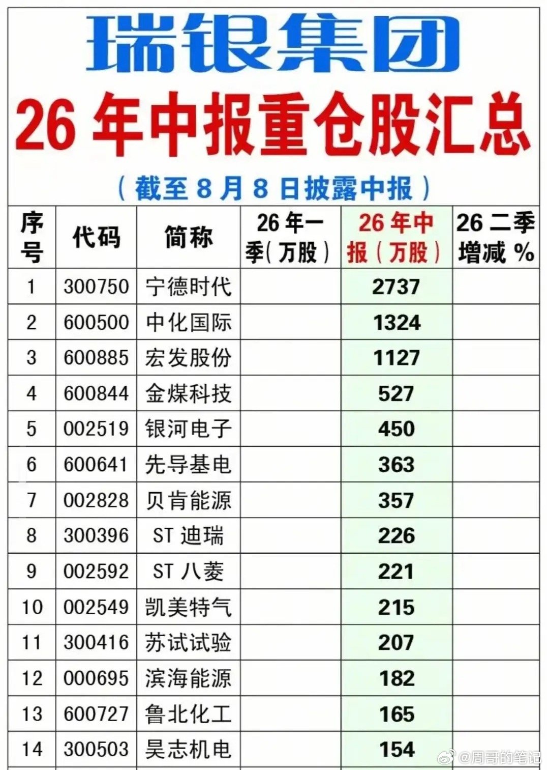 外资底牌曝光！2026中报各大巨头重仓股全部整理出炉。具体龙头名单见配图：随着2