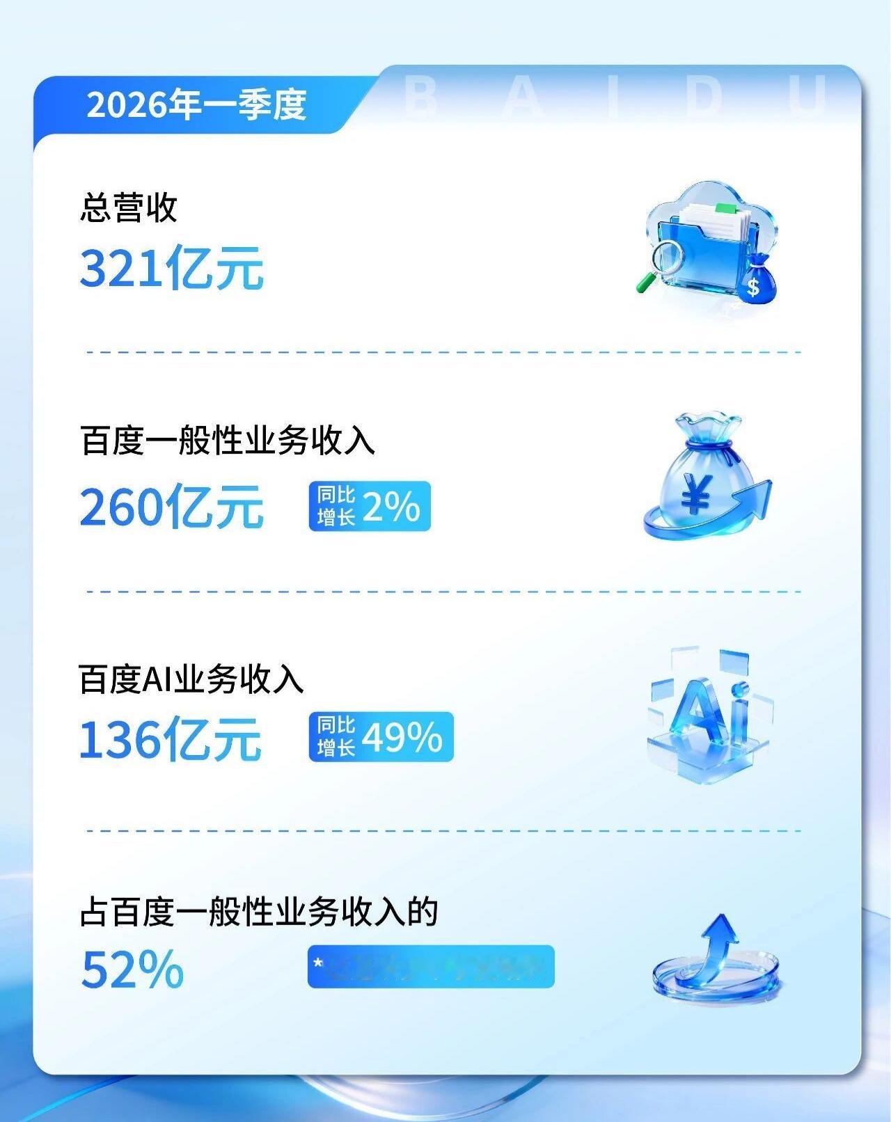 AI 业务已成为百度第一大收入来源百度已经不再是搜索引擎了，小红书才是