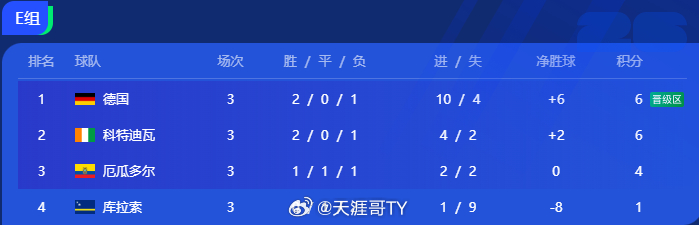 韩国 出线告急【世界杯】漫谈别告急了，内急也没啥用了。提前准备泡菜吧，摆席用，这