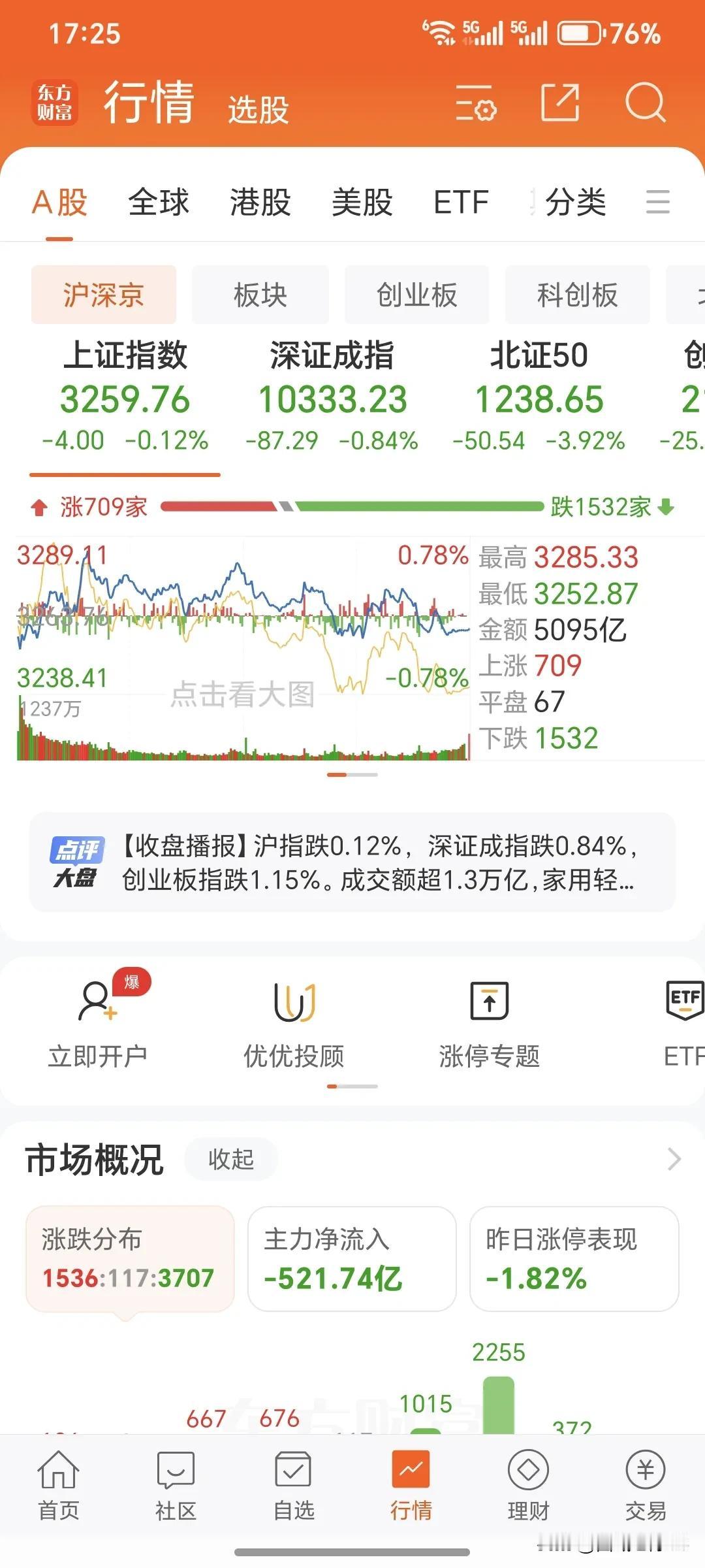 今天大盘继续震荡缩量回落。