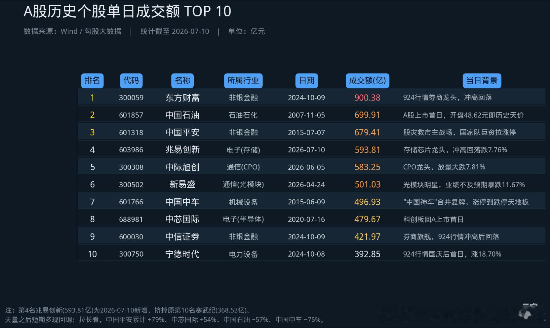 长鑫真疯狂啊，今天估计3000亿成交金额？流通盘换手率直接超过100%，天量天价