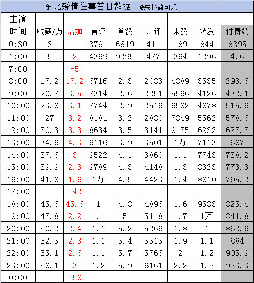 新剧实时数据截止23点刘浩群 郭宇欣《东北爱情往事2》［91集 158分钟］收藏