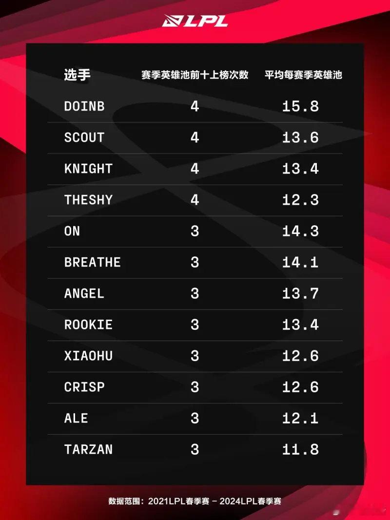 #Doinb韩服排位十连胜 ##Doinb韩服排位豪取MVP#LPL赛季英雄池前