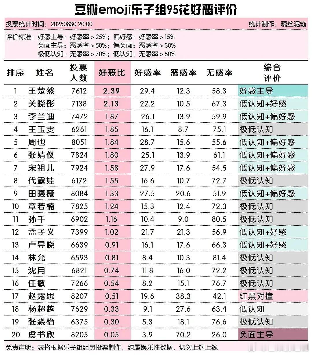 某瓣乐子组对95花的好恶评价，真纯恨虞书欣。。。 ​​​
